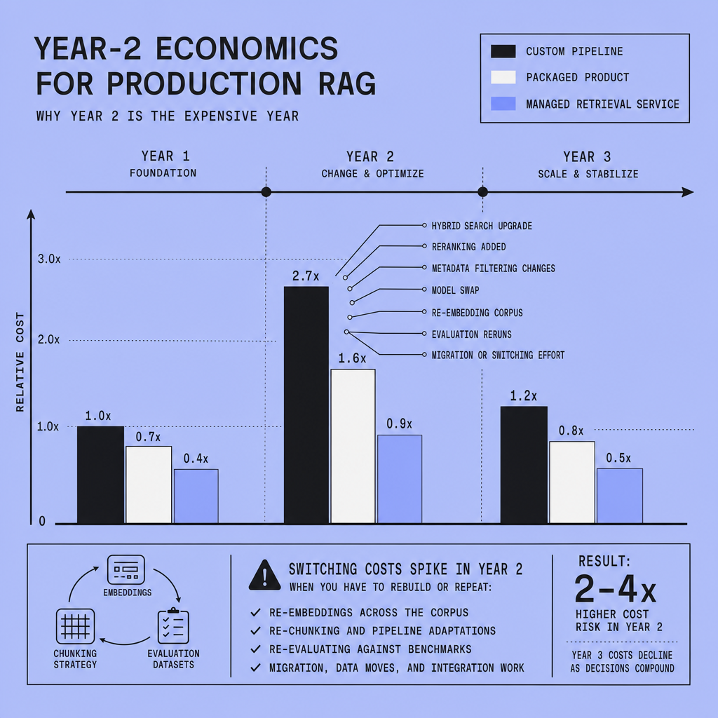 Timeline chart showing Year 1 through Year 3 cost patterns for custom RAG, packaged RAG, and managed retrieval, with Year-2 spikes from hybrid search, reranking, re-embedding, and migration work