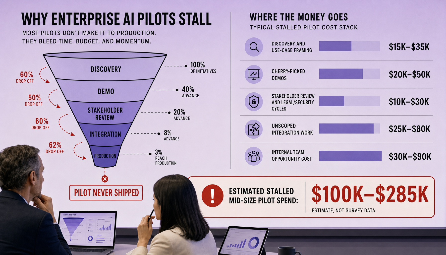 Executive dashboard showing an AI pilot funnel with stages from discovery to production and horizontal cost bars labeled for discovery, demos, reviews, integration, and opportunity cost totaling an estimated $100,000 to $285,000