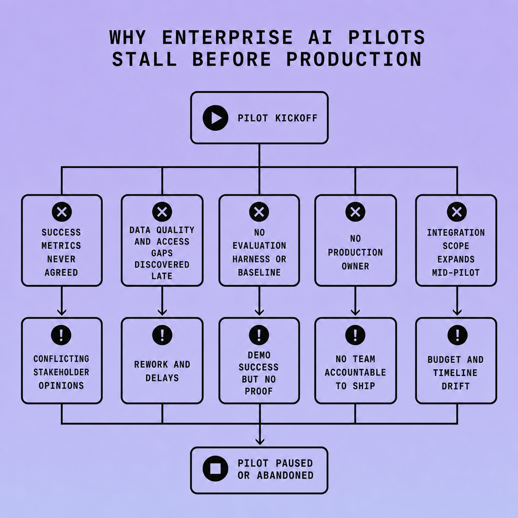 Flowchart showing AI pilot kickoff moving through five failure points—unclear metrics, cherry-picked demos, late data issues, no production owner, and unscoped integration—ending in a paused or abandoned project