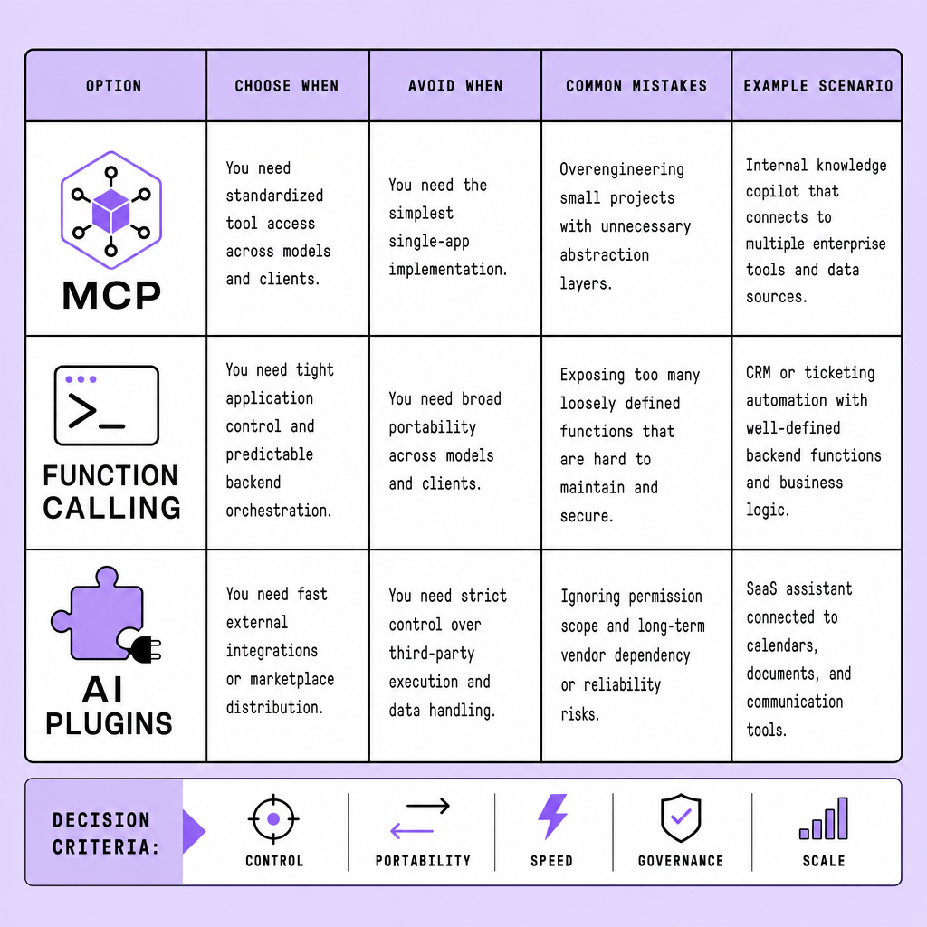 Decision table showing when to choose MCP, function calling, or AI plugins, including avoid cases, common implementation mistakes, example scenarios, and practical decision criteria