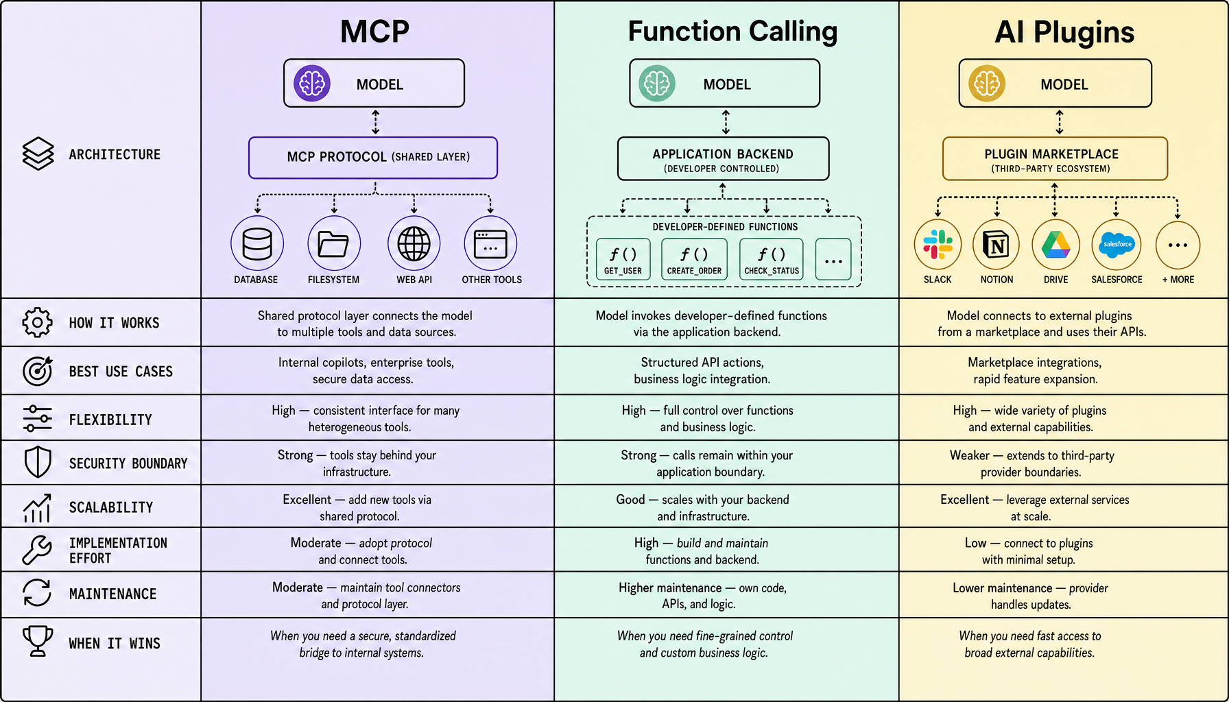 Three-column comparison matrix showing MCP, function calling, and AI plugins across architecture model, typical use cases, security boundary ownership, scalability pattern, implementation effort, and ongoing maintenance load