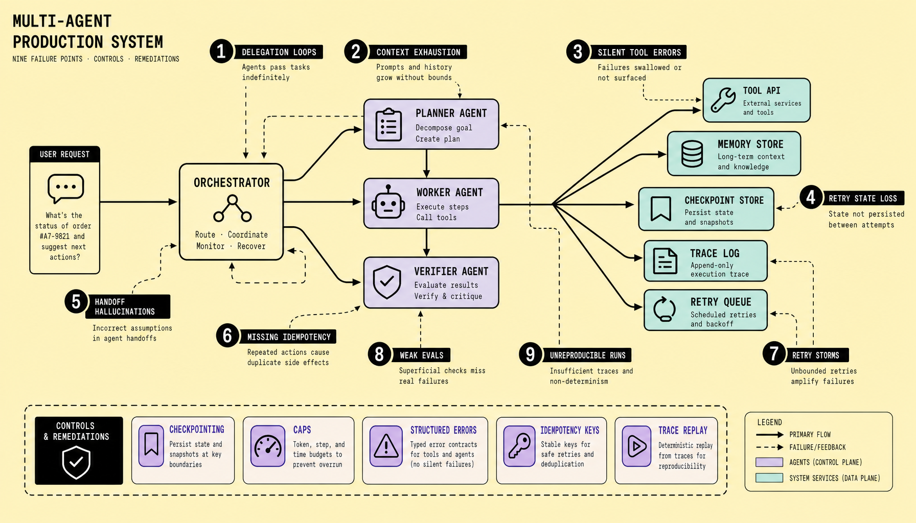 Architecture diagram showing an orchestrator connected to planner and worker agents, a tool API, and a checkpoint store, with nine labeled failure points including delegation loops, context exhaustion, retry storms, and unreproducible runs