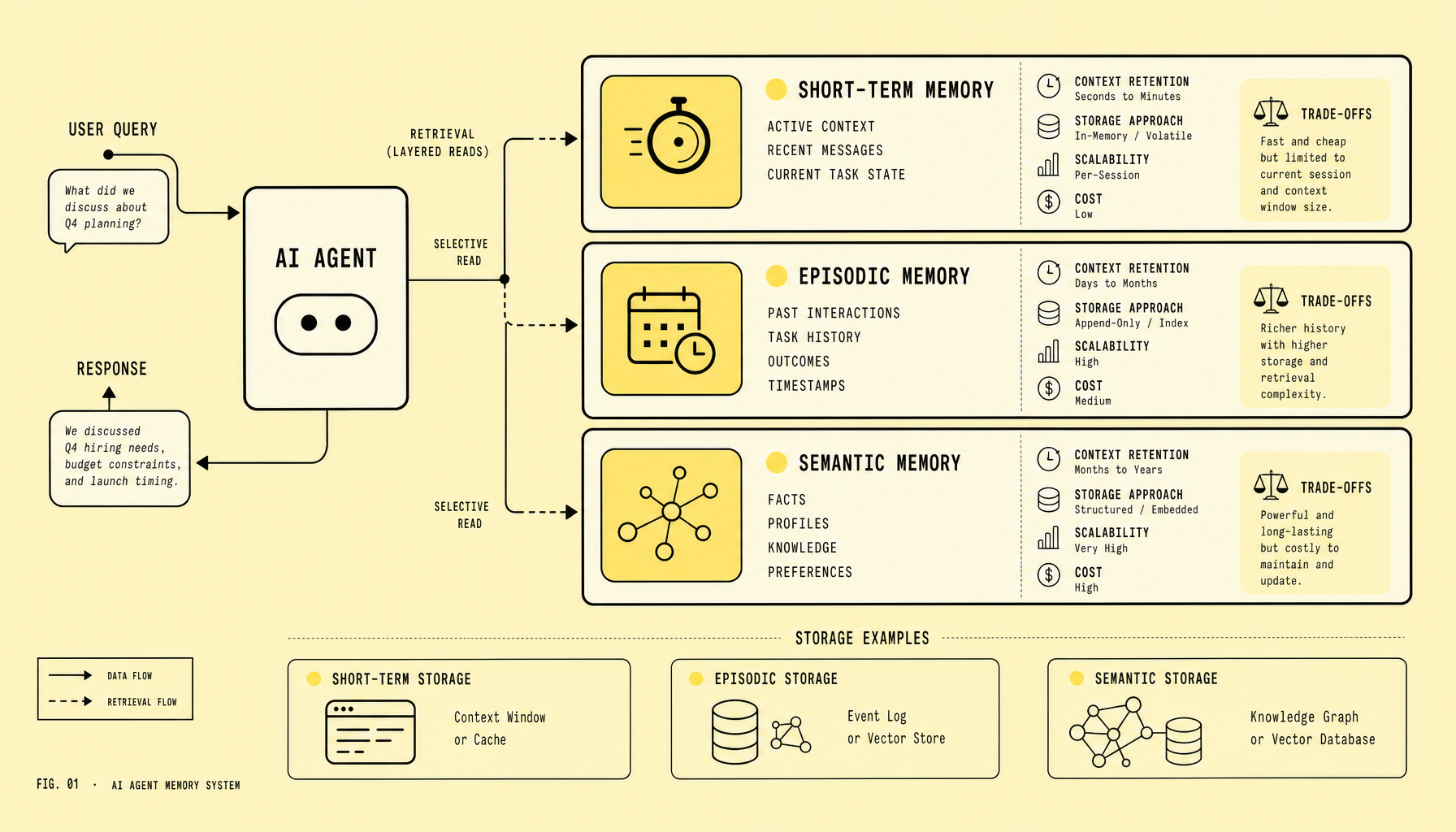 Wide architecture diagram showing an AI agent linked to short-term memory, episodic memory, and semantic memory, with labels for active context, task history, facts, storage options, retrieval, scalability, and cost trade-offs