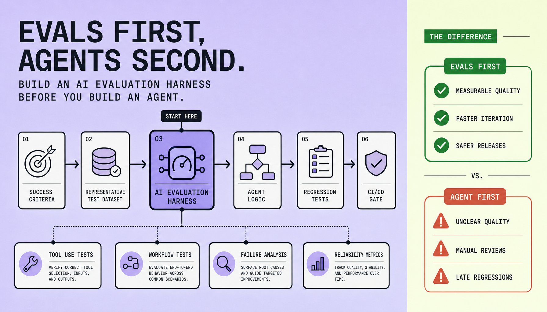 Flowchart showing a sequence from Success Criteria to Representative Test Dataset, AI Evaluation Harness, Agent Logic, Regression Tests, and a CI/CD Gate connected step by step