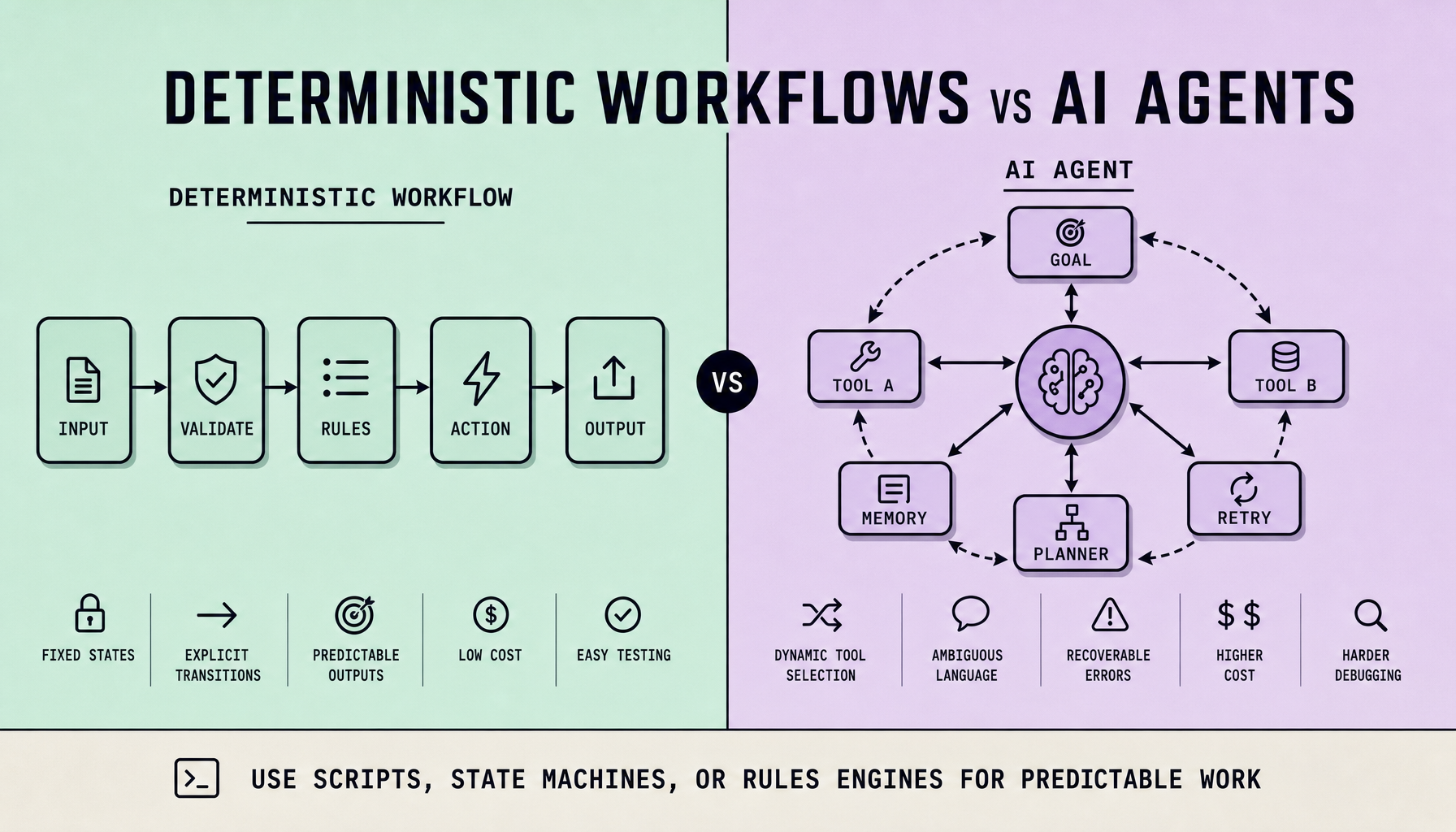 Side-by-side diagram showing a deterministic workflow with fixed states and predictable outputs beside an AI agent loop with planning, dynamic tool selection, retries, higher cost, and harder debugging