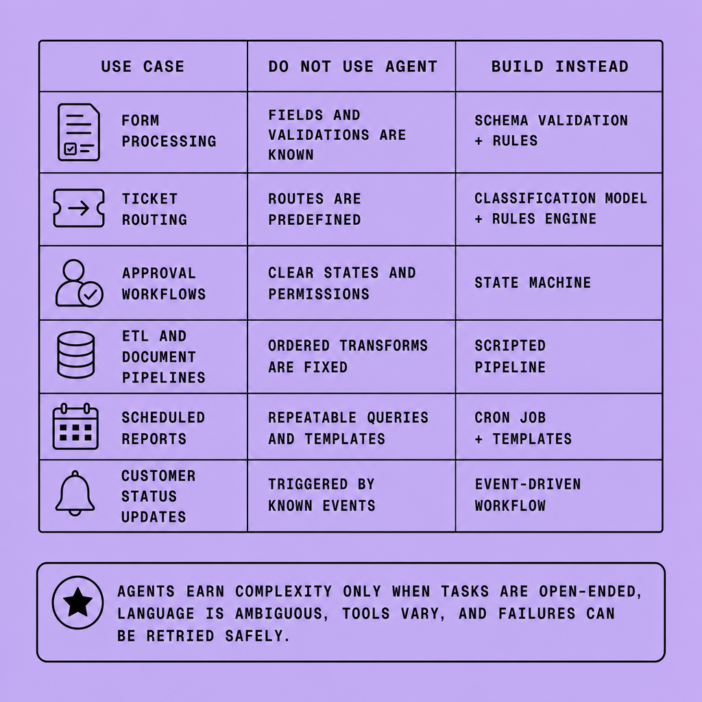 Matrix listing six false AI agent use cases including form processing, invoice approvals, support triage, ETL sync, onboarding flows, and access reviews, with reasons they are predictable and replacements such as validation, classifiers, state machines, and event-driven workflows