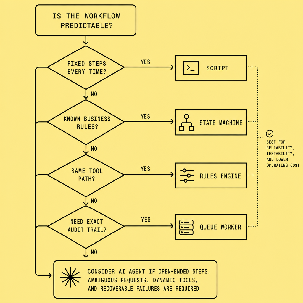 Decision flowchart asking whether steps are fixed, rules are known, an audit trail is required, and tool paths are predetermined, then routing to scripts, state machines, rules engines, or narrowly justified AI agents