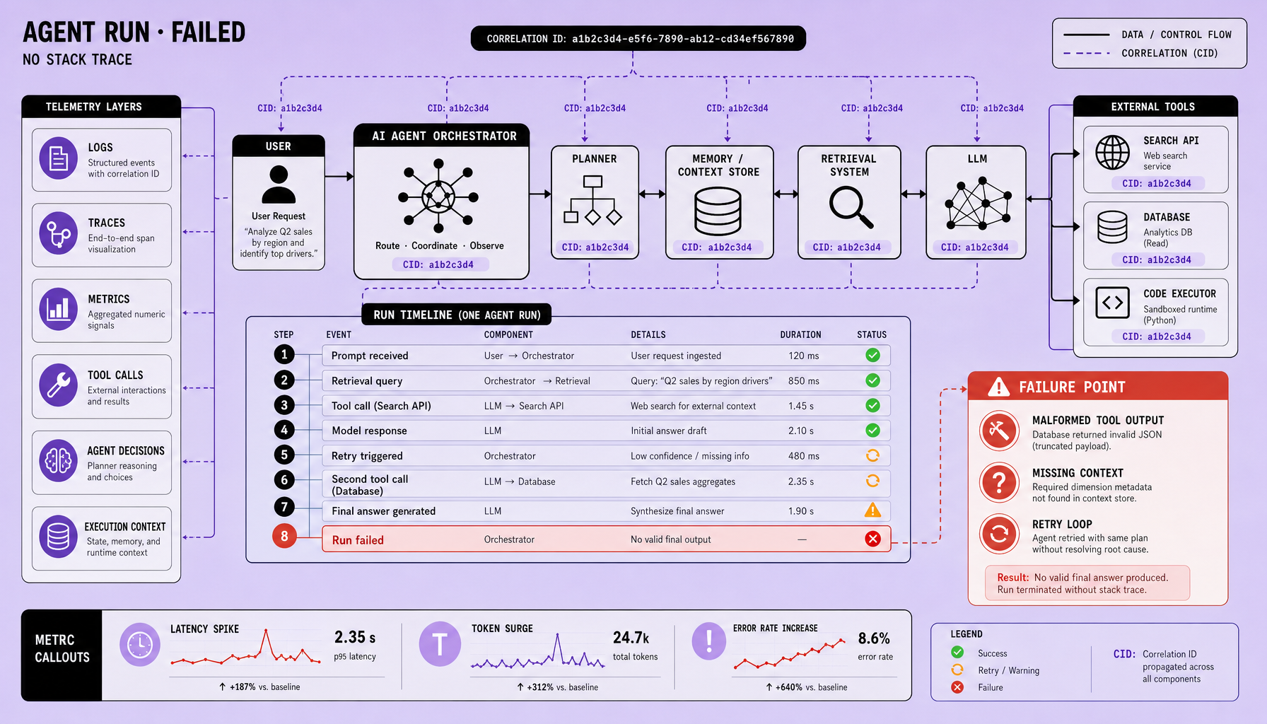 Architecture diagram showing an AI agent run with planner, retrieval, LLM, and tool-call spans connected by a shared correlation ID, plus a step-by-step timeline with failure labels for malformed tool output and a retry loop
