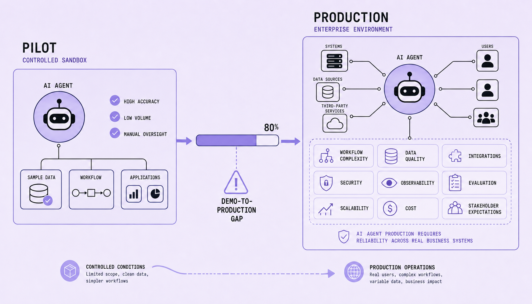 Split diagram showing Pilot on the left and Production on the right with an 80 percent progress bar stalled between them, annotated with blockers including workflow complexity, data quality, integrations, security, observability, and evaluation