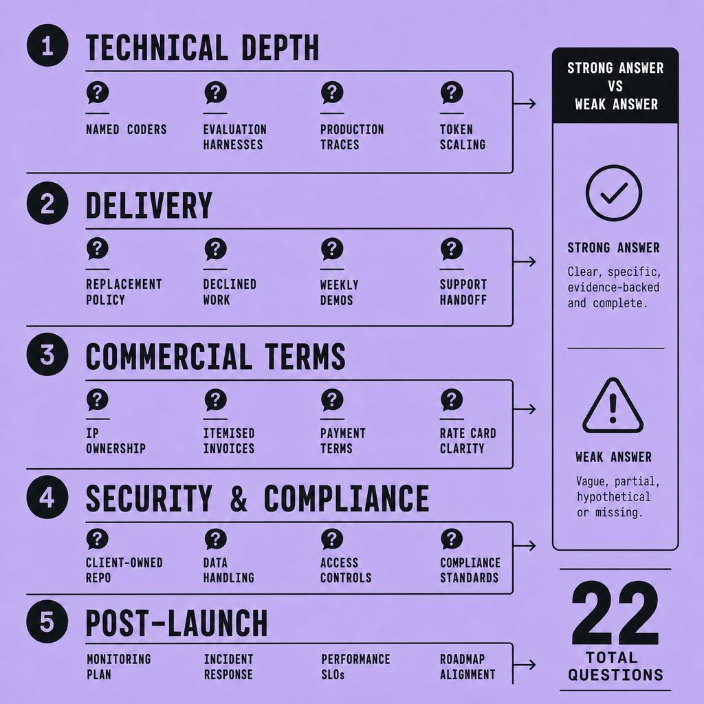One-page vendor assessment sheet showing 22 due-diligence questions grouped under technical depth, delivery, commercial terms, security, compliance, and post-launch support