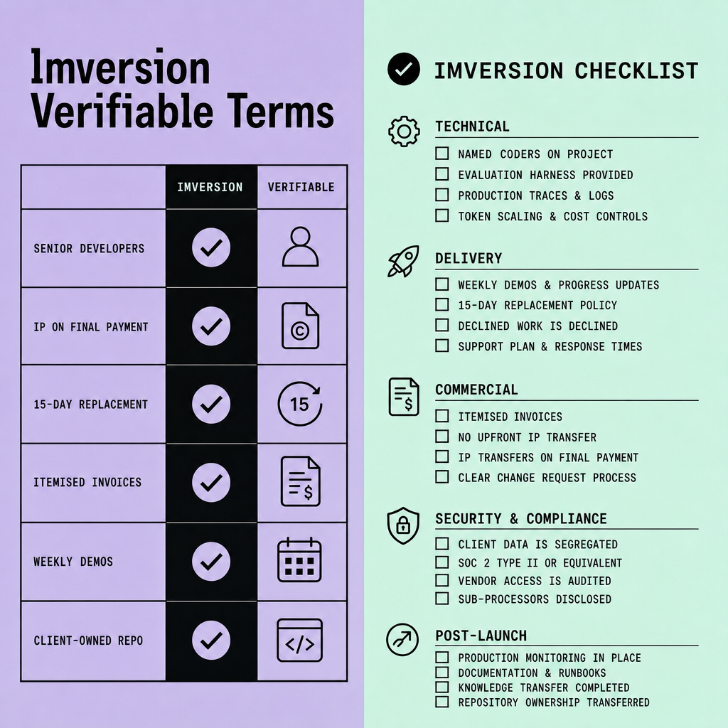 Feature matrix displaying Imversion’s stated terms alongside a one-page checklist covering named coders, evaluation harnesses, production traces, token scaling, and post-launch support items