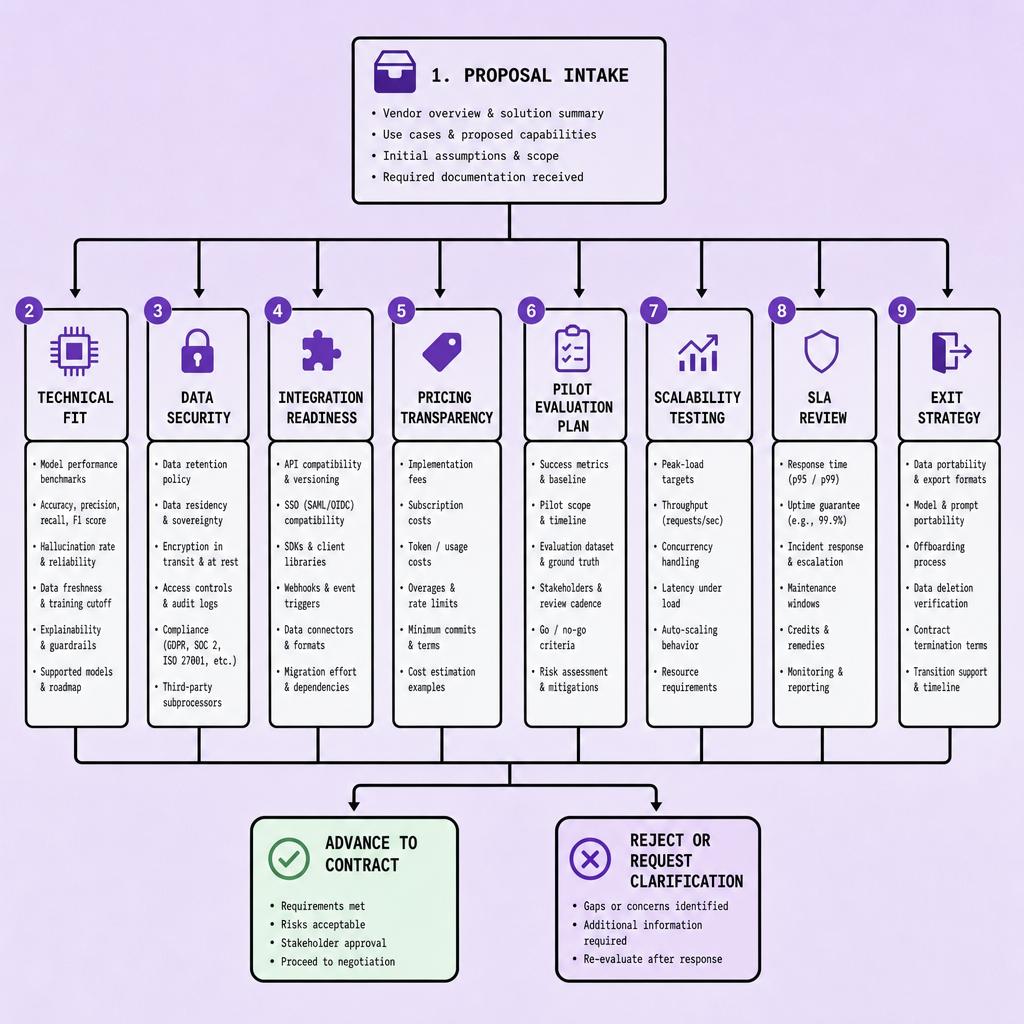 Flowchart of enterprise AI vendor evaluation steps from proposal intake to technical fit review, security checks, pricing transparency, pilot metrics, scalability testing, SLA review, and exit strategy assessment