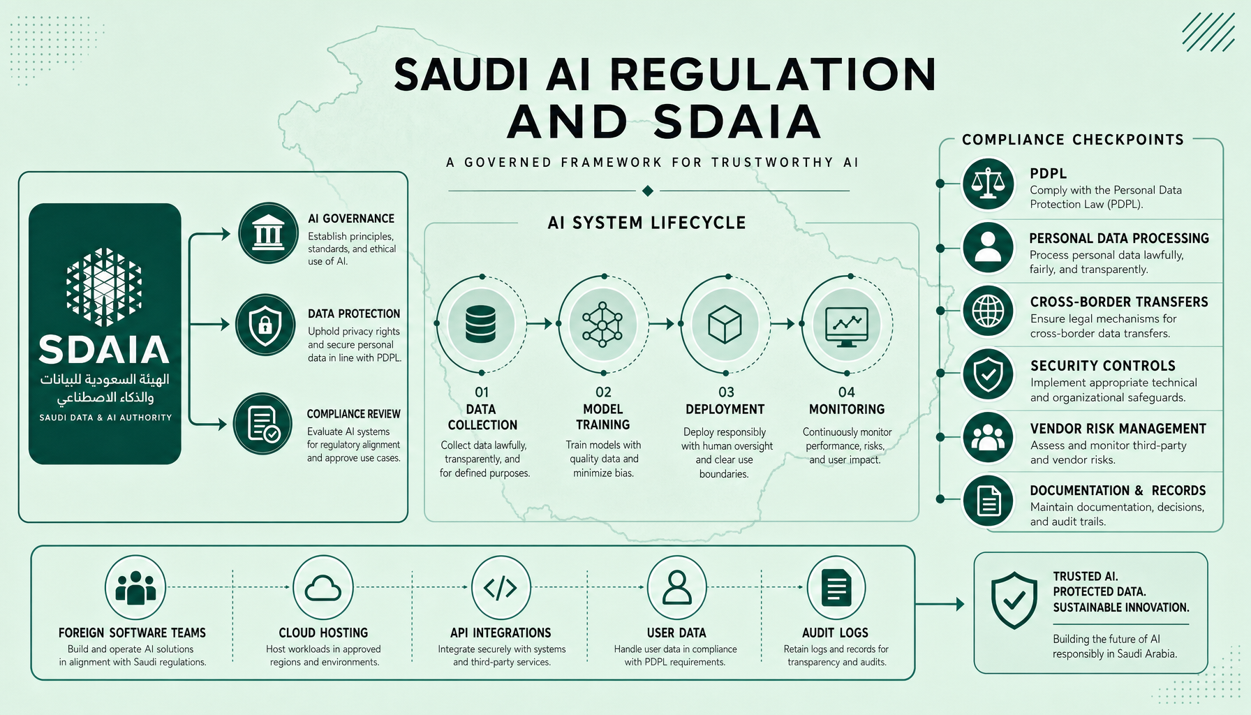 Diagram showing Saudi Arabia with layered AI lifecycle stages, PDPL checkpoints, cross-border transfer rules, security controls, and vendor compliance steps mapped across collection, processing, deployment, and monitoring activities