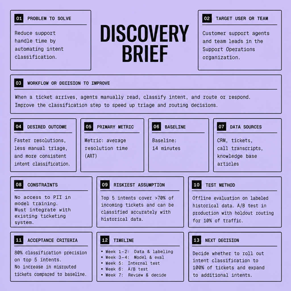 Single-page discovery brief template showing sections for problem, metric, baseline, data sources, riskiest assumption, test method, acceptance criteria, and next decision