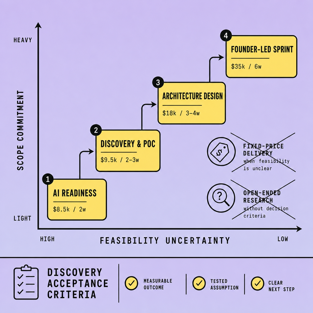 Decision chart mapping AI Readiness, Discovery and PoC, Architecture Design, and Founder-Led Sprint by feasibility uncertainty and scope commitment, with fixed-price delivery and open-ended research crossed out