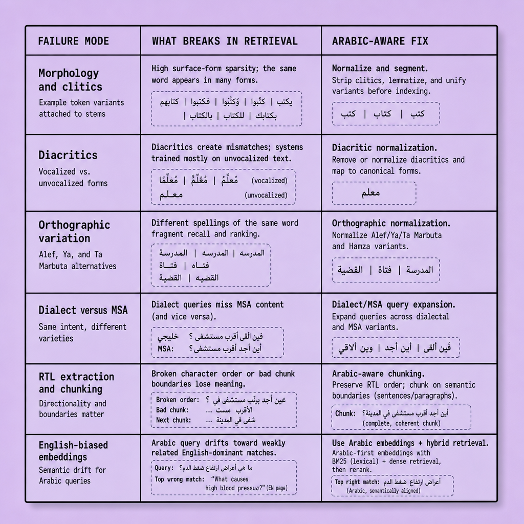 Comparison table showing Arabic RAG failure modes with columns for retrieval breakage and recommended fixes, including rows for clitics, diacritics, orthographic variants, dialect versus MSA mismatch, RTL chunking problems, and English-biased embeddings
