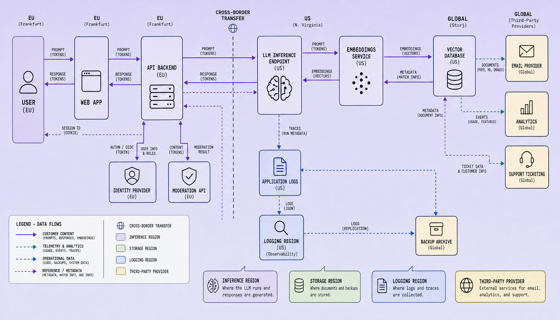 Architecture diagram showing prompts, responses, logs, embeddings, and metadata moving across EU, US, and global systems including an identity provider, regional inference endpoint, vector database, analytics platform, and backup services