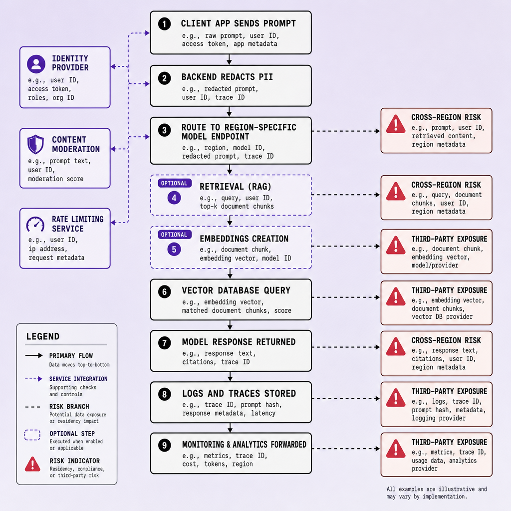 Flowchart showing client app, backend, moderation service, regional model endpoint, embeddings service, vector database, logging pipeline, and analytics with labels for prompt text, user ID, embedding vector, and cross-region risk points