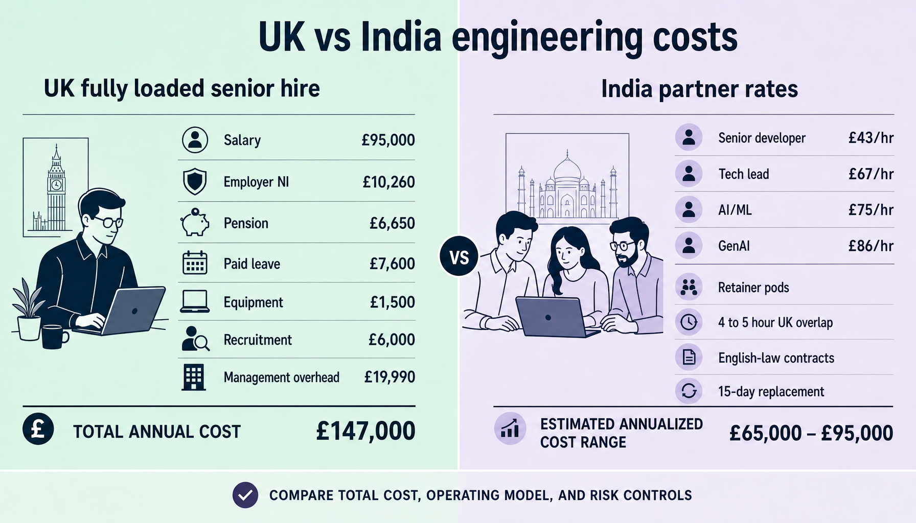 Side-by-side comparison table showing UK fully loaded annual engineering hire costs versus India partner rates for senior developer, tech lead, AI/ML engineer, and GenAI engineer, including hourly rates of £43, £67, £75, and £86 and annualised costs based on 1,680 productive hours