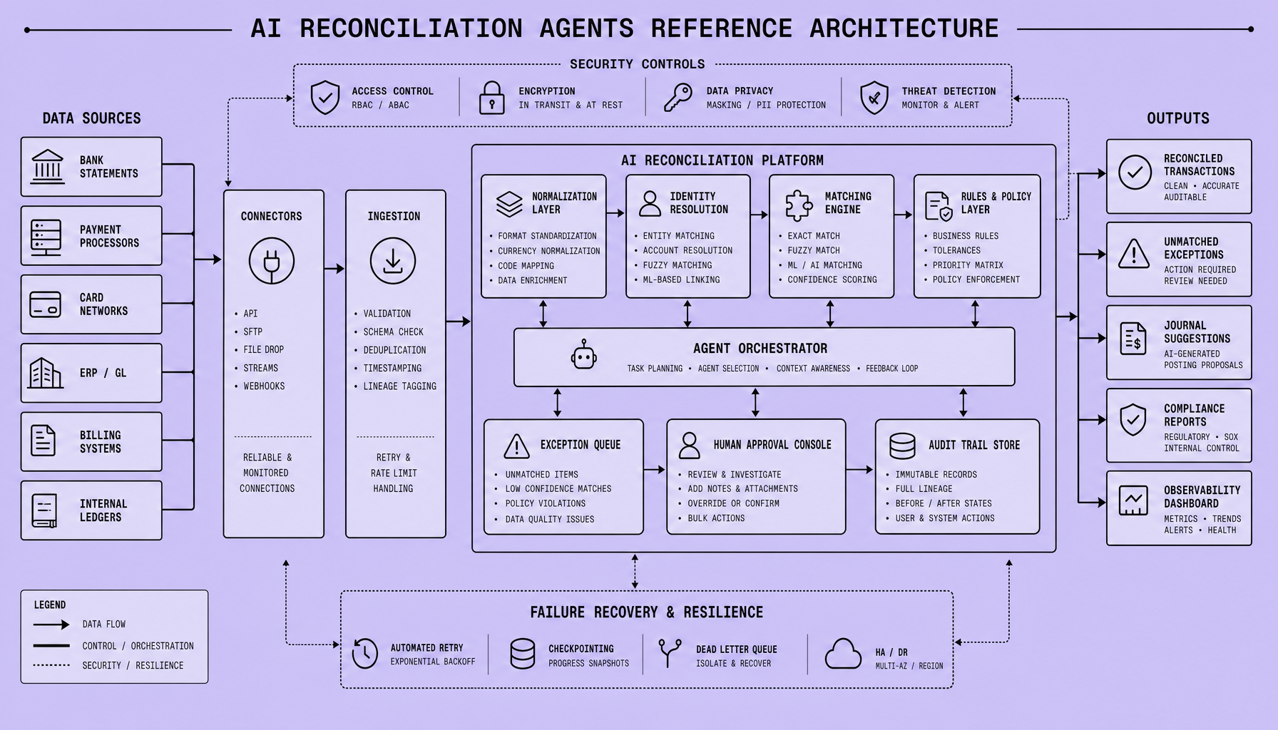 Reference architecture diagram showing Bank Statements, Payment Processors, ERP/GL, and other sources feeding a Matching Engine, then routing to an Exception Queue, Human Approval Console, and Audit Trail Store with directional arrows
