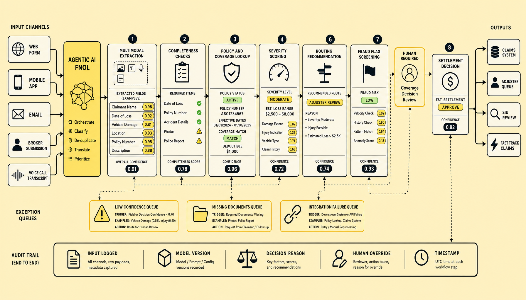 Workflow diagram showing FNOL intake from web, mobile, email, broker portal, and voice channels flowing into extraction, completeness checks, coverage lookup, severity scoring, routing recommendation, fraud screening, and exception queue outputs