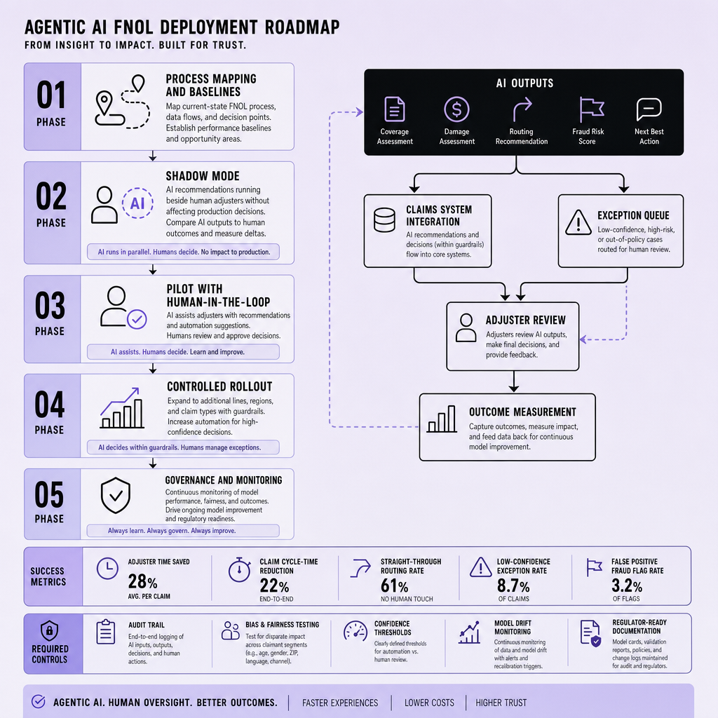 Five-phase rollout graphic showing process mapping, shadow mode, pilot, controlled rollout, and ongoing monitoring with metrics for adjuster time saved, cycle-time reduction, exception rates, and audit readiness
