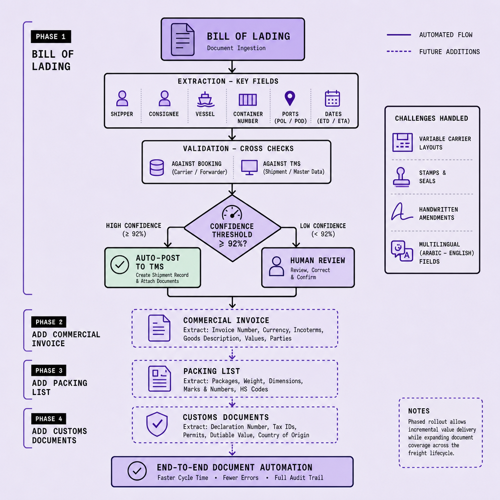 Phased workflow diagram showing rollout beginning with bill of lading extraction and validation, then confidence threshold checks, human review queue, and later expansion to invoices, packing lists, and customs documents