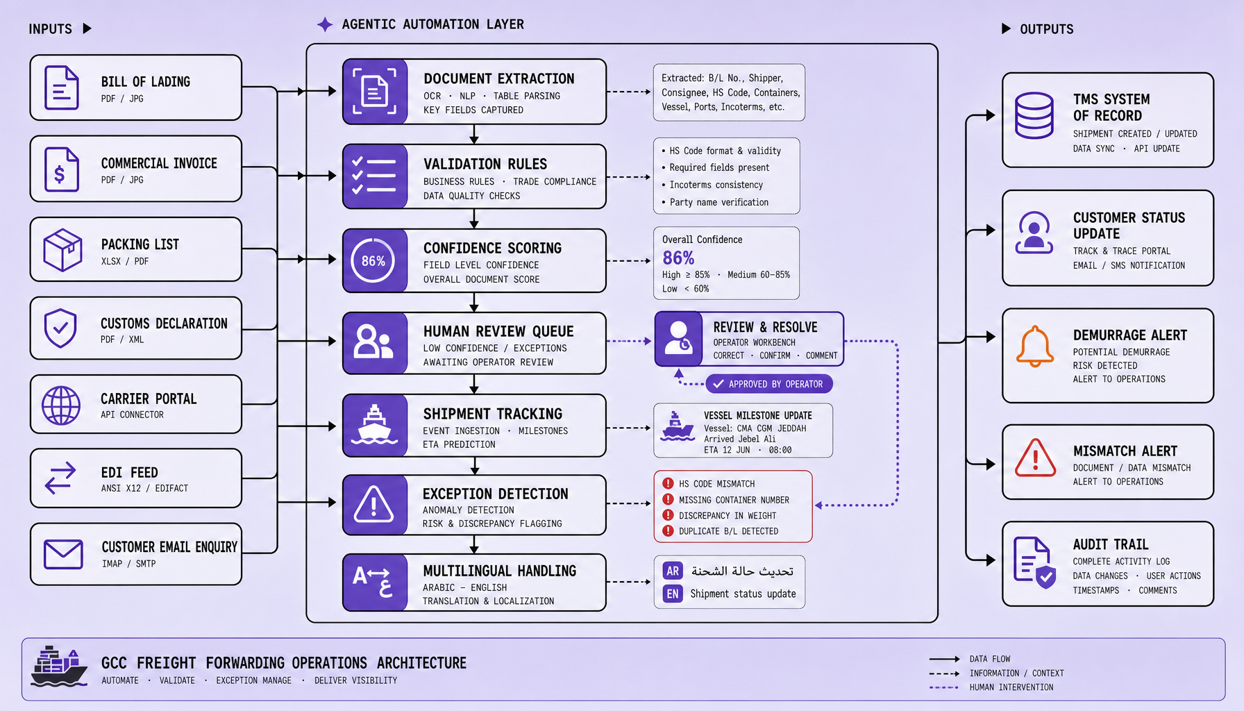 Operational flow diagram showing bills of lading, invoices, packing lists, portals, and EDI feeds feeding into document extraction, confidence scoring, human review, TMS updates, and demurrage alert generation