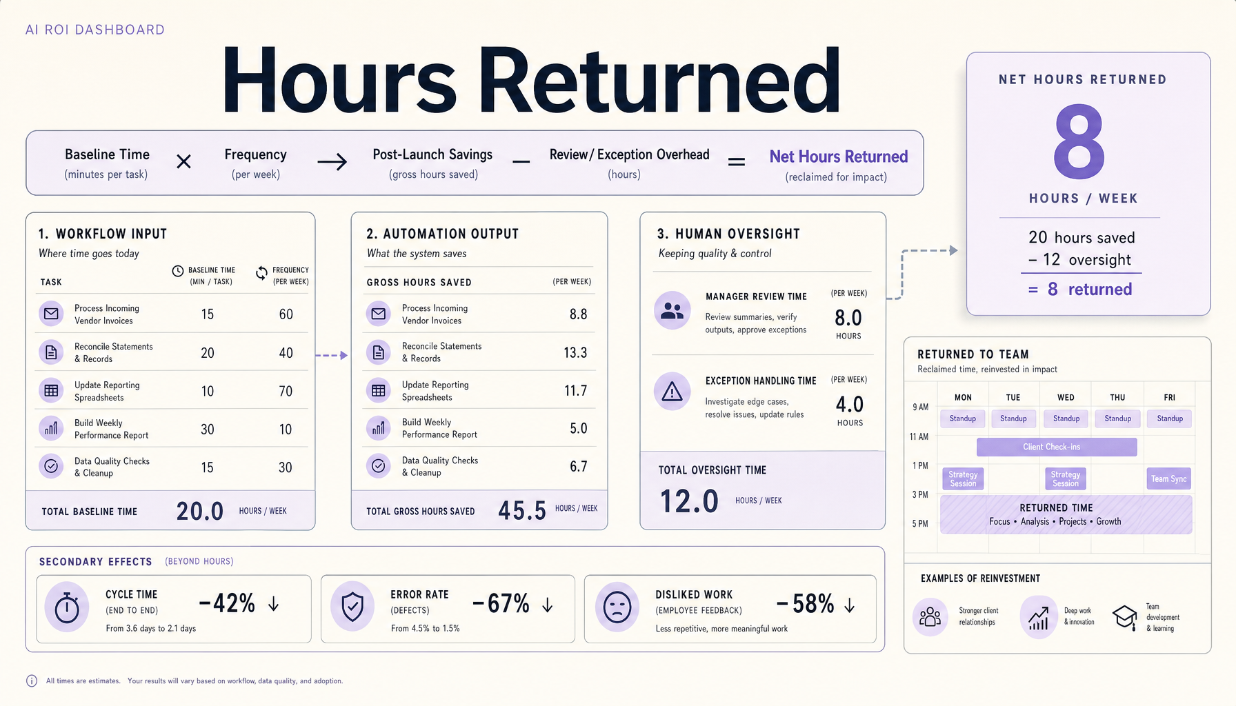 Executive dashboard showing an hours returned formula with inputs for baseline time and task frequency, a calculation panel showing 20 hours saved minus 12 hours of oversight equals 8 net hours returned, and side charts for cycle time, error rate, and disliked work