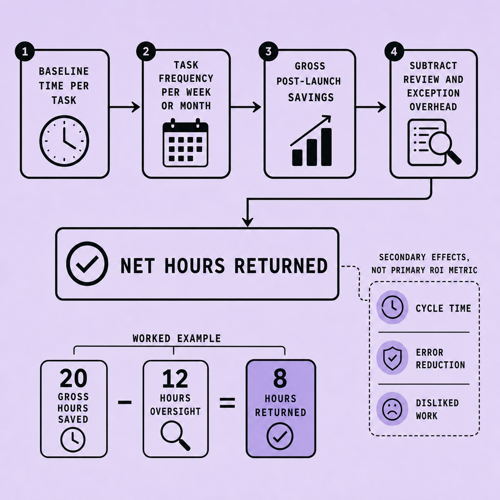 Flowchart showing baseline time per task and task frequency combining into gross savings, followed by subtraction boxes for review, exception handling, and oversight overhead, ending with a highlighted result of 8 net hours returned
