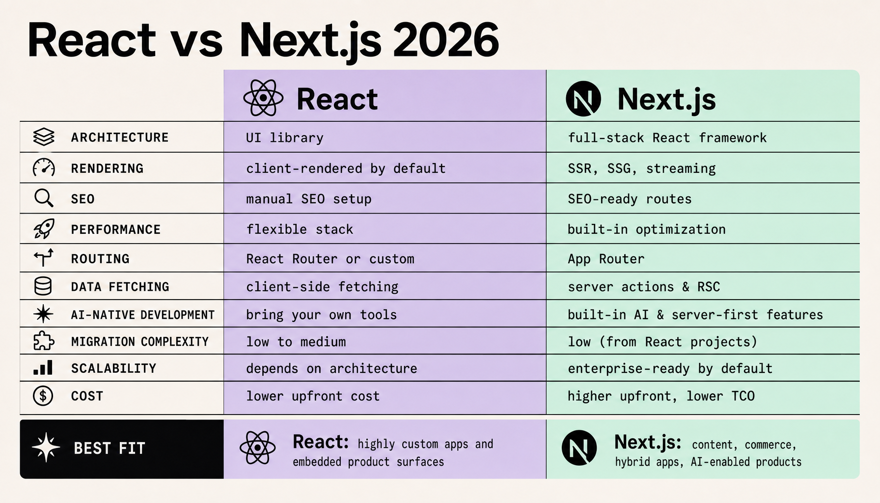 Comparison table showing React vs Next.js 2026 across architecture, rendering, SEO, performance, routing, AI-native development, scalability, and cost categories