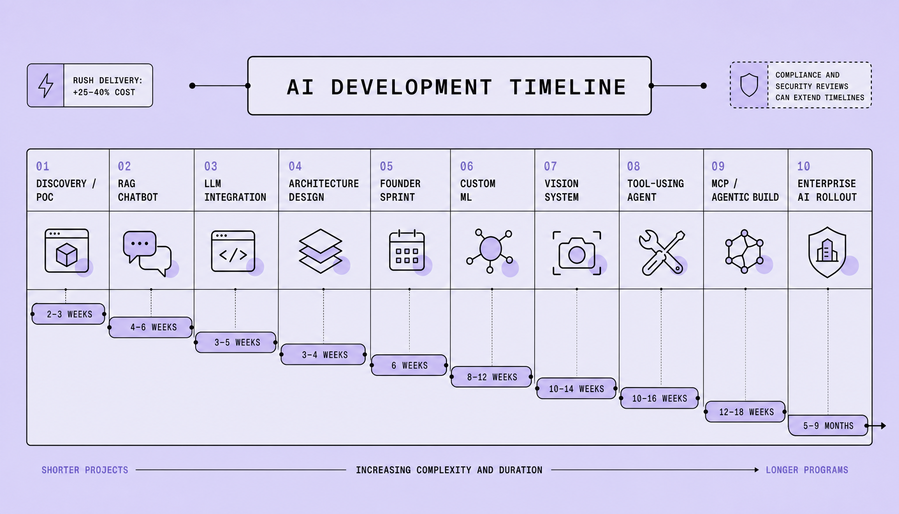Comparison timeline chart showing AI project types from Discovery or PoC at 2–3 weeks through Enterprise AI rollout at 5–9 months, with labeled duration ranges and callouts noting 25–40 percent rush premium and possible compliance-related delays