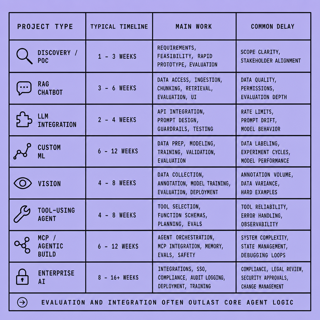 Four-column comparison table showing Discovery, RAG chatbot, LLM integration, custom ML, vision AI, tool-using agent, MCP or agentic build, and enterprise AI timelines alongside primary workstreams and common delay sources