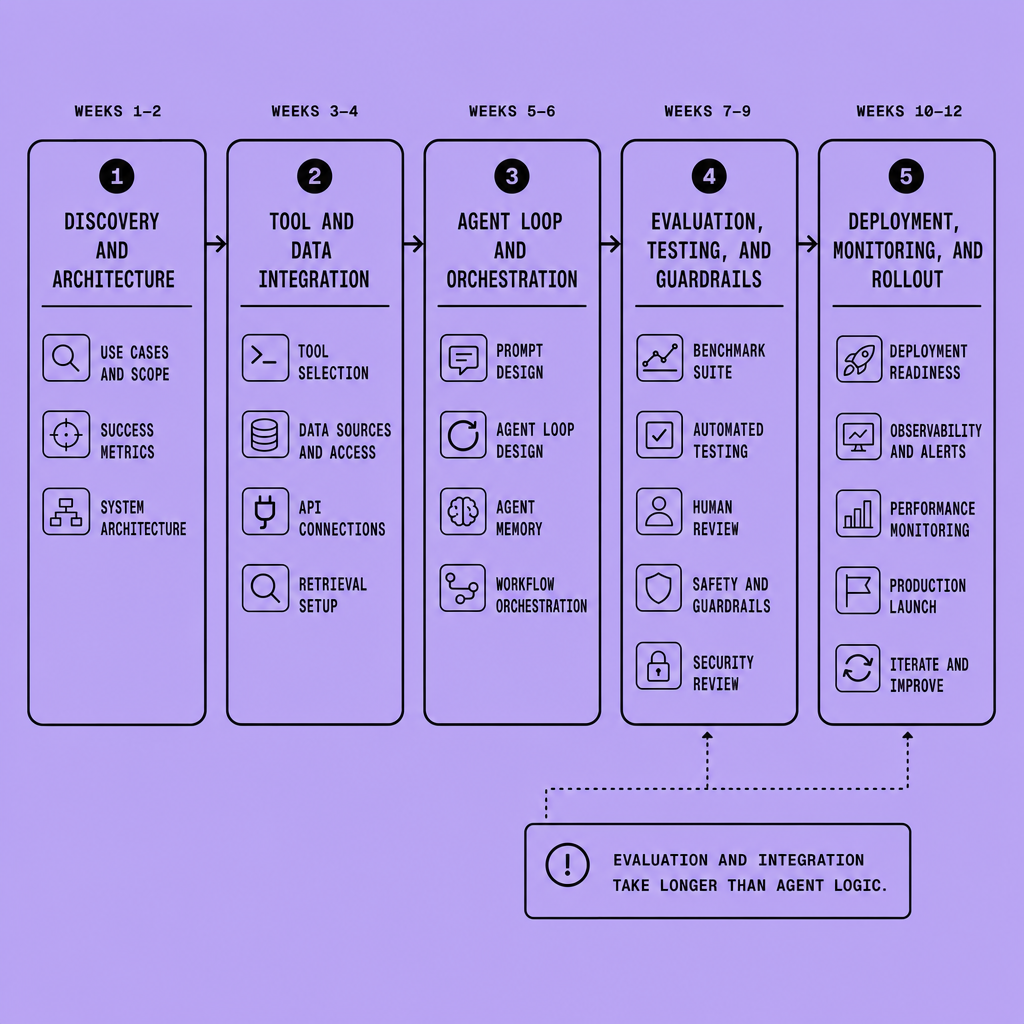 Twelve-week flowchart showing phases from discovery and architecture to tool setup, orchestration, evaluation, integration, testing, deployment, and rollout, with emphasis that evaluation and integration consume more of the schedule than agent logic alone