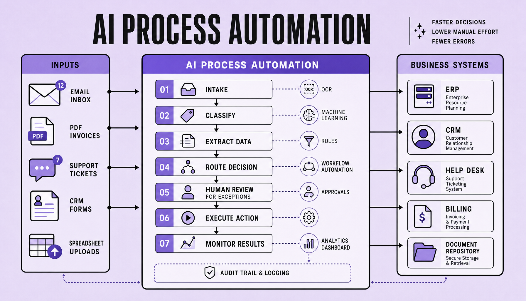 Diagram showing email, invoices, support tickets, and forms flowing into OCR, AI routing, approvals, ERP, CRM, billing, and analytics within an AI process automation workflow