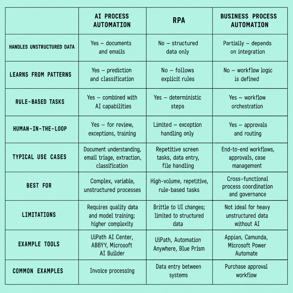 Comparison table showing AI Process Automation, RPA, and Business Process Automation across capabilities, use cases, limitations, and example tasks