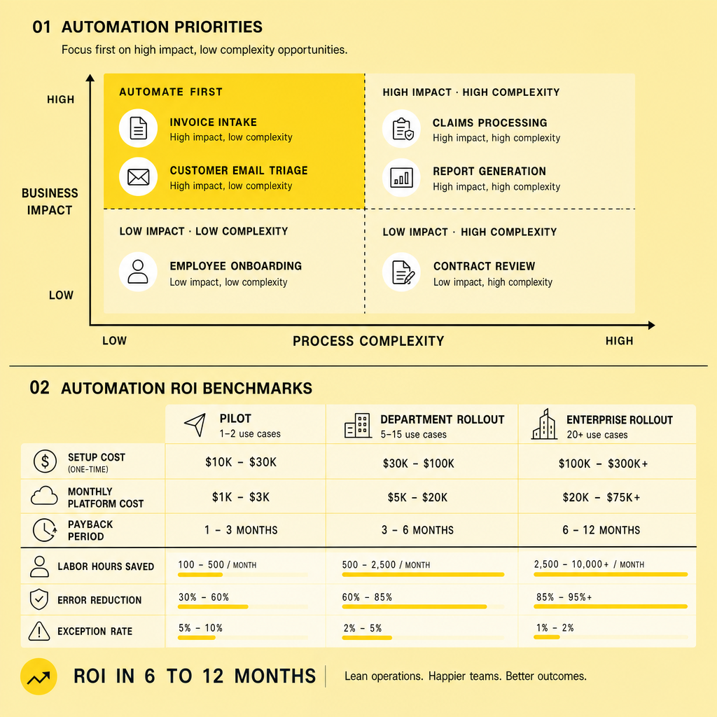 Priority matrix plotting invoice intake, email triage, onboarding, contract review, and claims processing alongside cost bars for pilot, department, and enterprise rollout