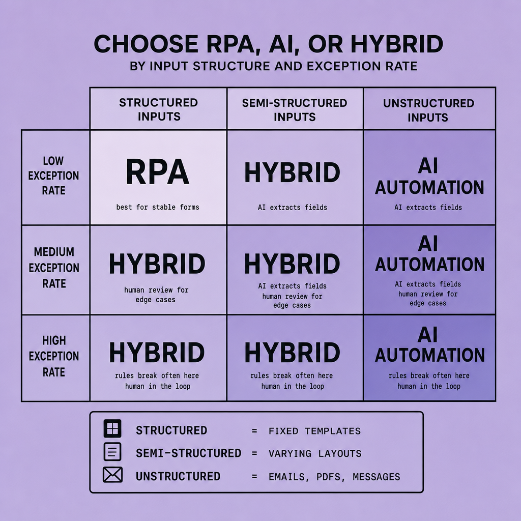 Decision table mapping structured, semi-structured, and unstructured inputs against low, medium, and high exception rates with recommendations for RPA, AI automation, or hybrid use