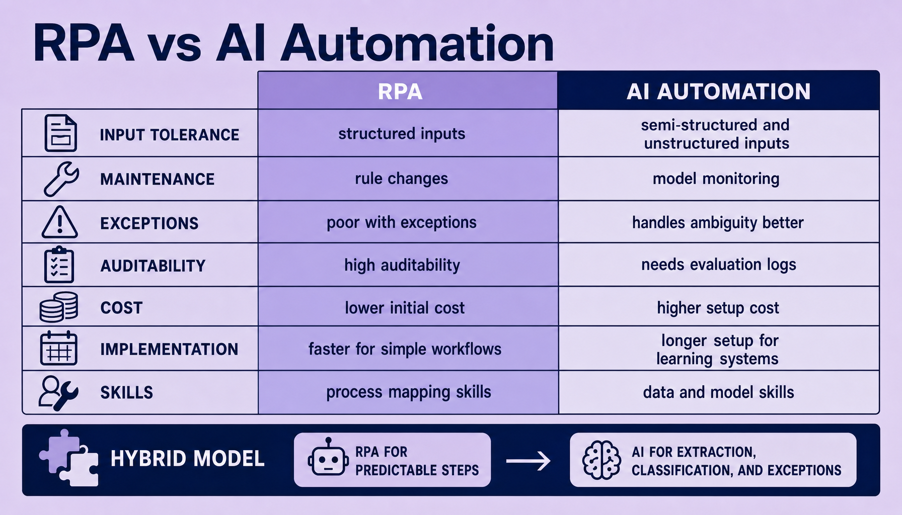 Side-by-side comparison matrix showing RPA and AI automation across input tolerance, maintenance, exceptions and handoff, auditability, and cost, speed, and required skills