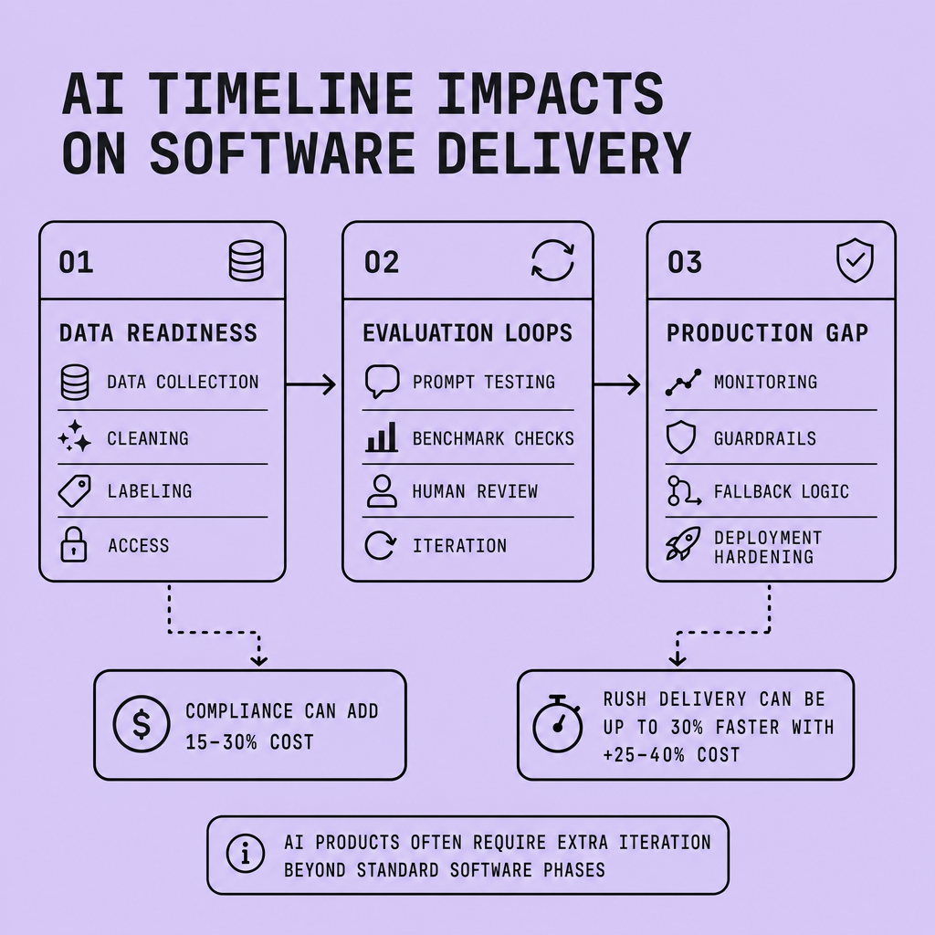 Flowchart showing AI timeline dependencies between data readiness, evaluation loops, and the prototype-to-production gap, with side notes stating compliance adds 15–30 percent cost and rush delivery adds 25–40 percent cost