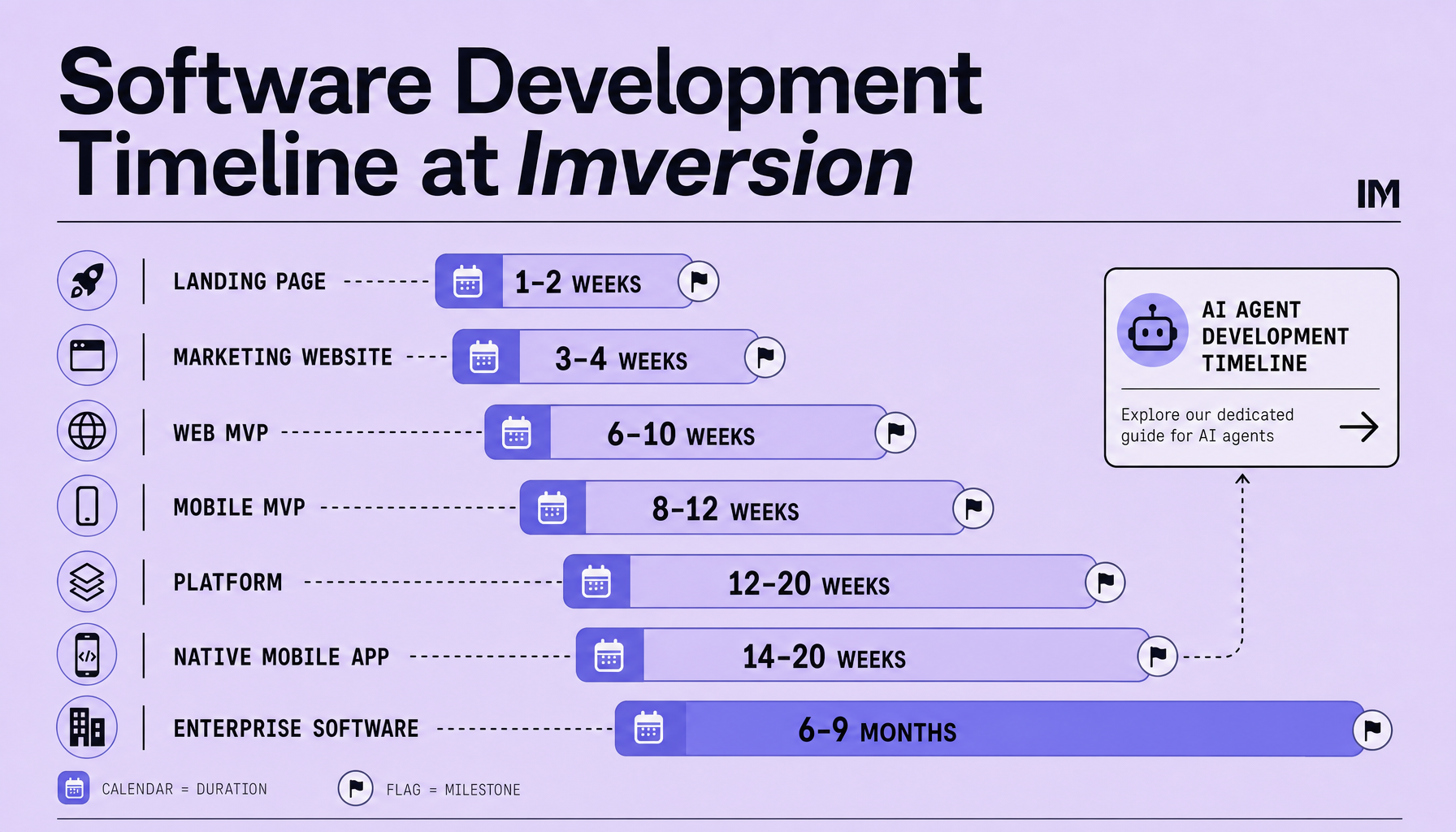 Timeline chart showing Imversion delivery ranges by product type, from landing page at 1–2 weeks and website at 3–4 weeks through web MVP at 6–10 weeks, mobile MVP at 8–12 weeks, platform at 12–20 weeks, native mobile at 14–20 weeks, and enterprise software at 6–9 months