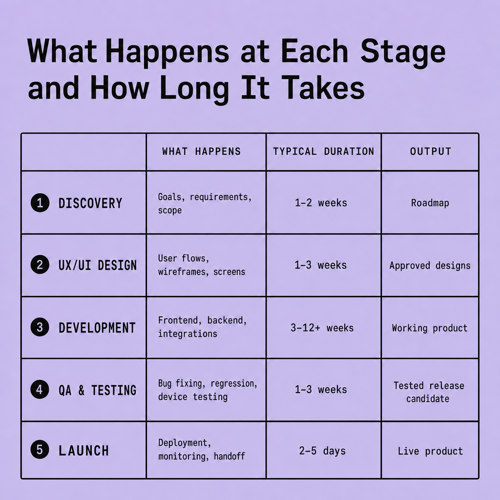 Five-stage delivery matrix showing Discovery, UX/UI Design, Development, QA and Testing, and Launch with each stage labeled by duration, key activities, and expected outputs across columns