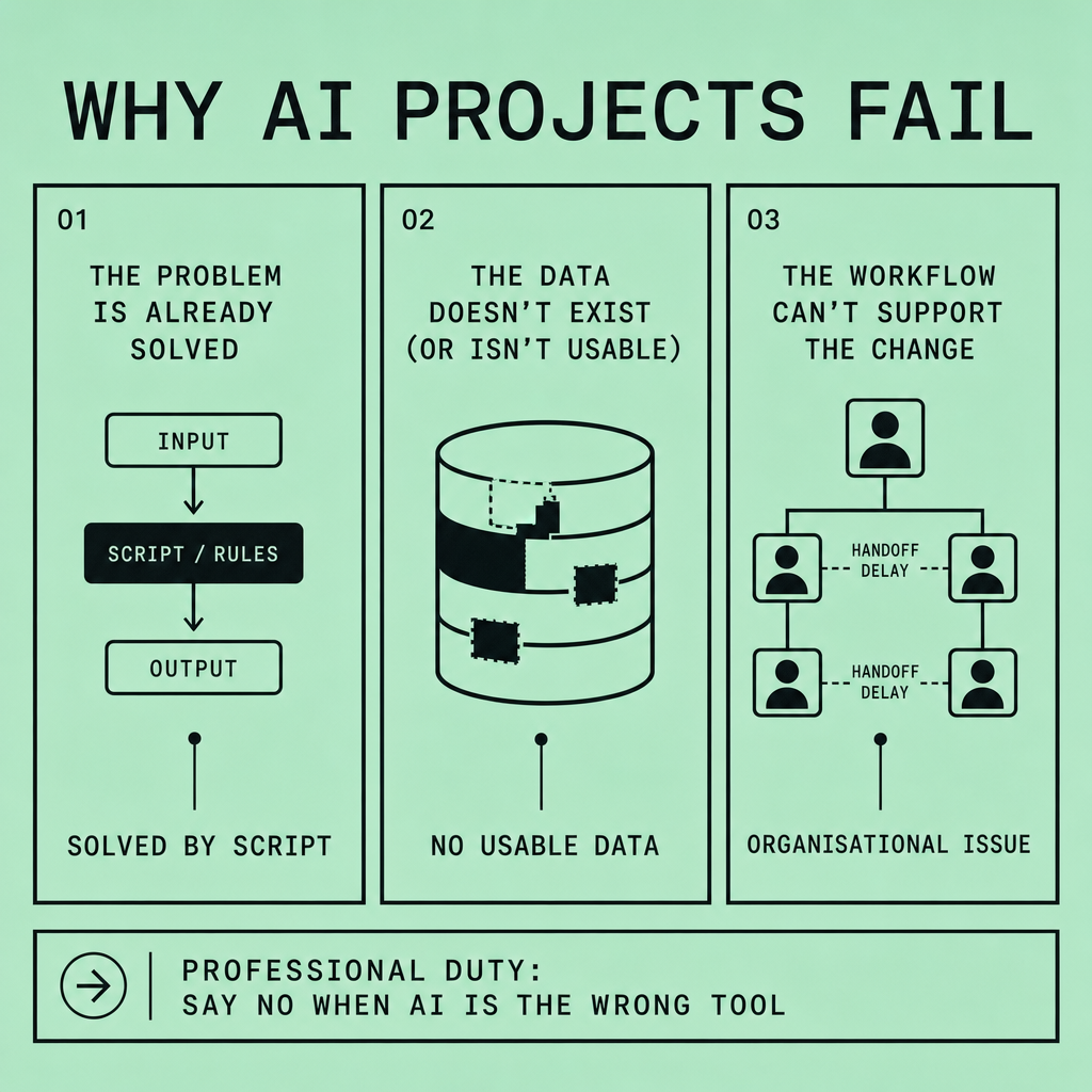 Three-panel graphic titled Why AI Projects Fail with columns labeled Solved by script, No usable data, and Organisational issue