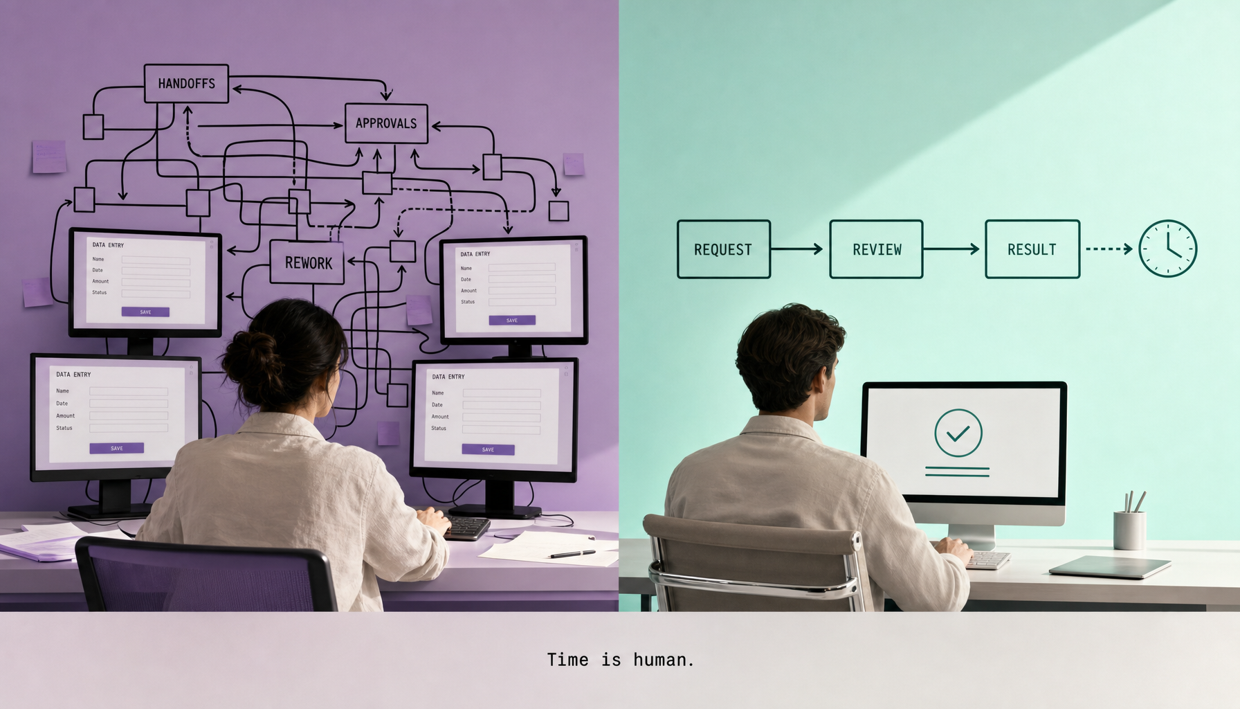 Worker re-entering data across multiple tangled systems next to a simpler workflow diagram with the caption Time is human