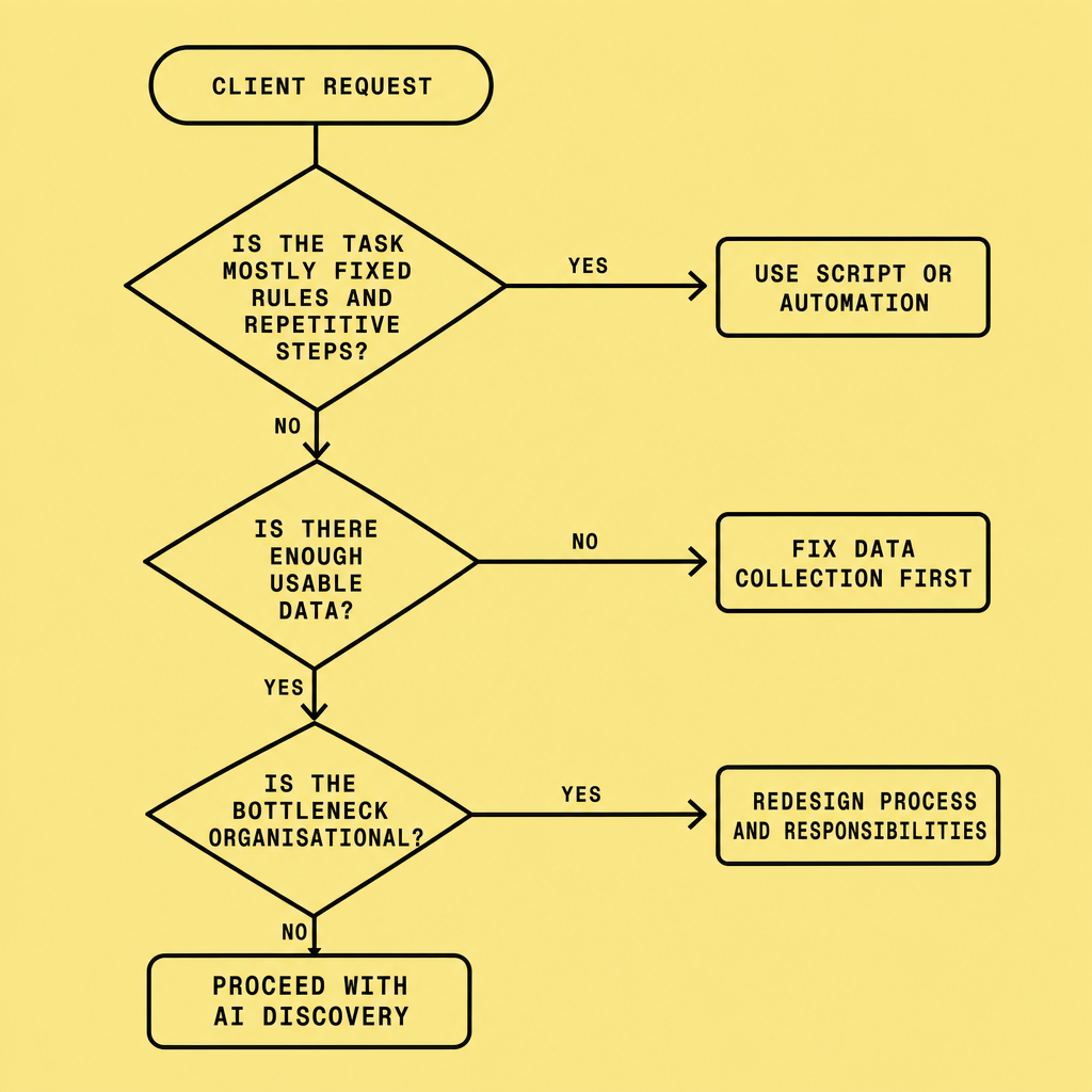 Decision flowchart showing branches for fixed rules, usable data, organisational bottlenecks, and AI discovery paths