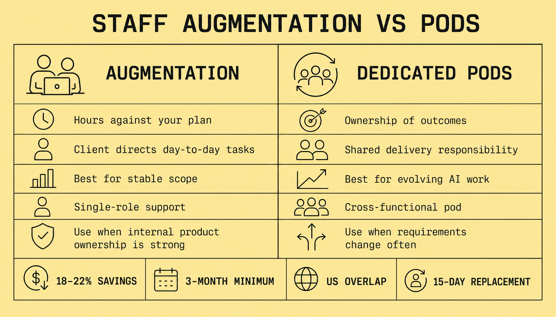 Two-column comparison matrix showing Augmentation versus Dedicated Pods, with augmentation described as hours against the client plan and pods described as ownership of outcomes, alongside notes for 18–22% savings, 3-month minimum, US overlap, and 15-day replacement