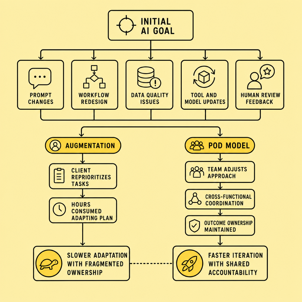 Flowchart showing an initial AI goal branching into prompt changes, workflow redesign, data quality issues, and model updates, then contrasting augmentation handoffs across owners with pod-based ownership of the final outcome