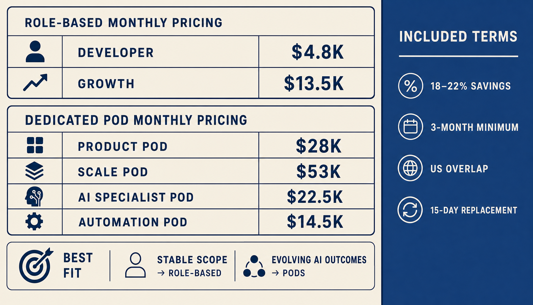 Pricing table showing monthly options for Developer at $4.8K, Growth at $13.5K, Product Pod at $28K, Scale Pod at $53K, AI Specialist Pod at $22.5K, and Automation Pod at $14.5K, with terms listed for 18–22% savings, 3-month minimum, US overlap, and 15-day replacement