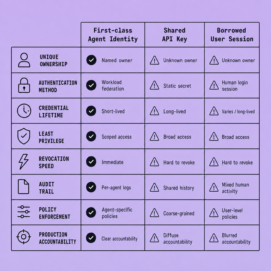 Three-column comparison table showing first-class agent identity, shared API key, and borrowed user session across ownership, authentication, credential lifetime, least privilege, revocation speed, audit trail, and blast radius