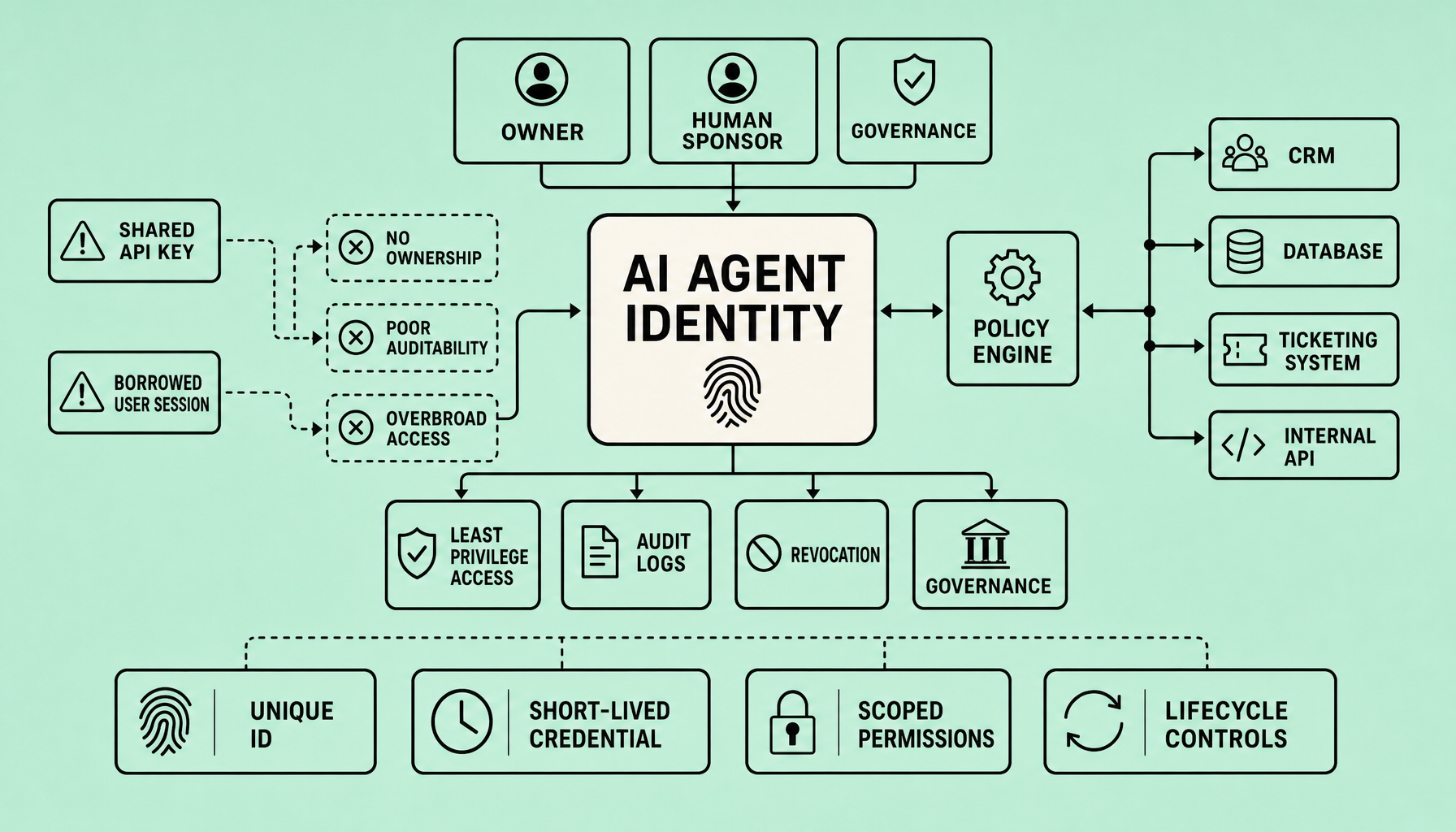 Enterprise architecture diagram showing AI Agent Identity at the center connected to owner, human sponsor, workload authentication, policy engine, audit logs, revocation, and enterprise applications, with smaller side examples of shared API key and borrowed user session approaches